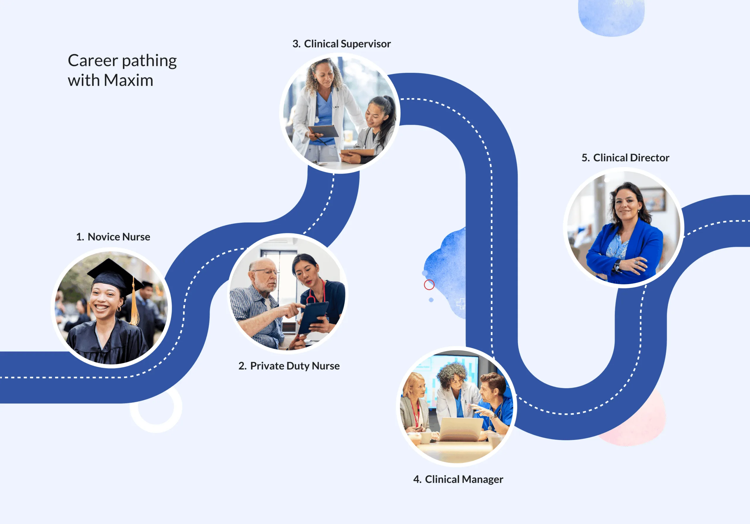 A diagram displaying Maxim's career pathing: 1. Novice Nurse, 2. Private Duty Nurse, 3. Clinical Supervisor, 4. Clinical Manager, 5. Clinical Director